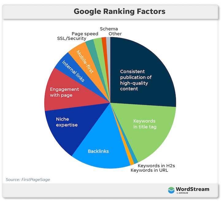Are Backlinks a Ranking Factor?