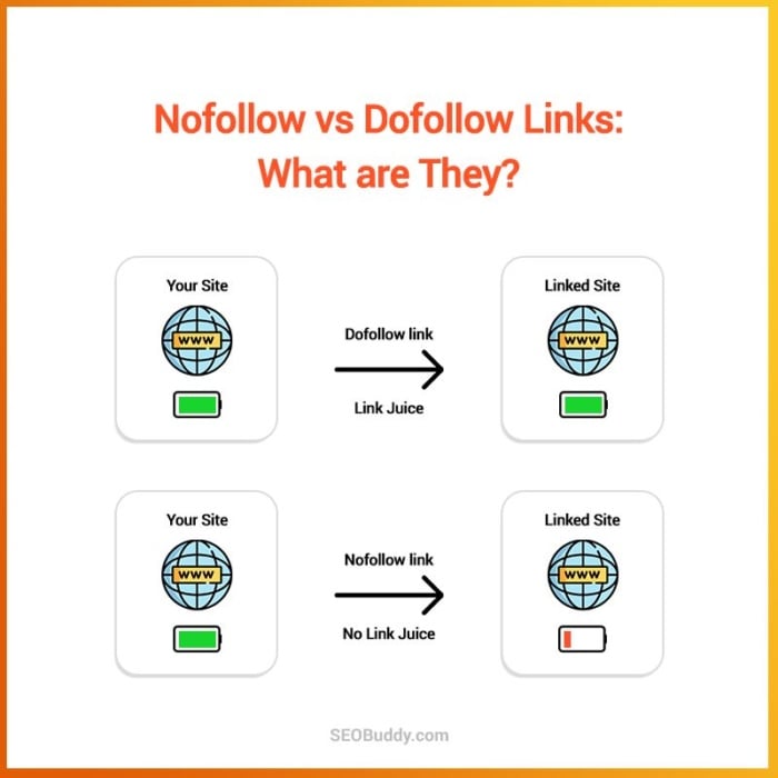 Are Backlinks Nofollow?