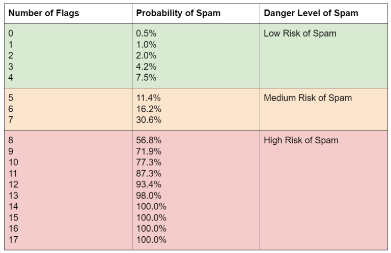 How Is Spam Score Calculated