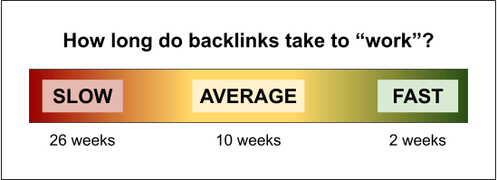 How Long Do Backlinks Last?