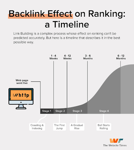 How Long for Backlinks to Take Effect